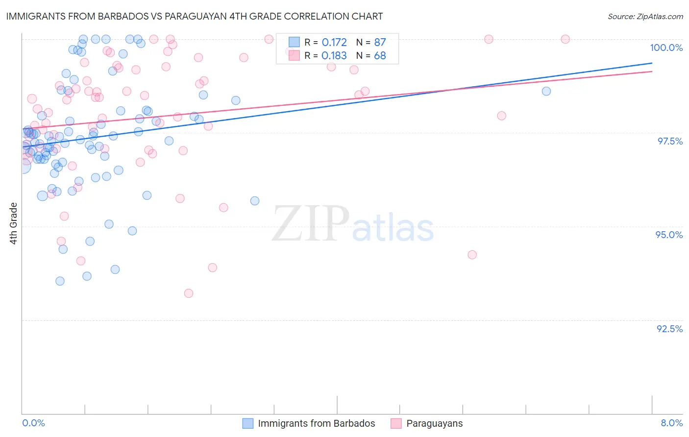 Immigrants from Barbados vs Paraguayan 4th Grade