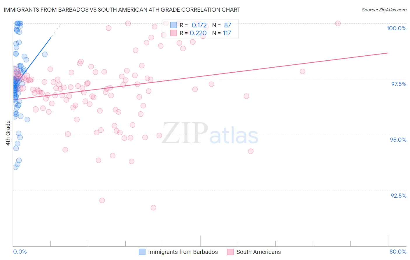 Immigrants from Barbados vs South American 4th Grade