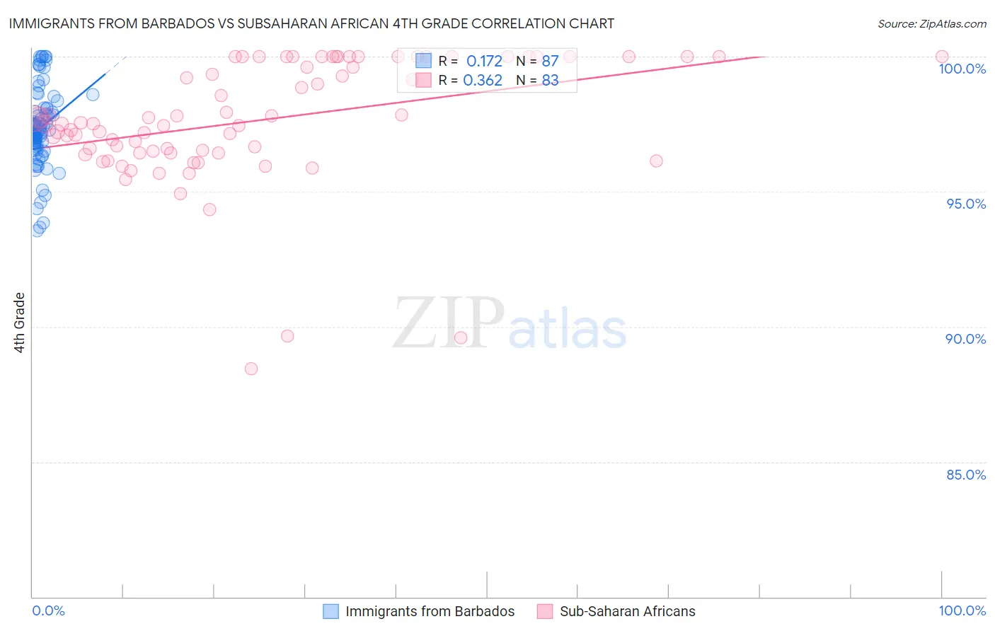 Immigrants from Barbados vs Subsaharan African 4th Grade