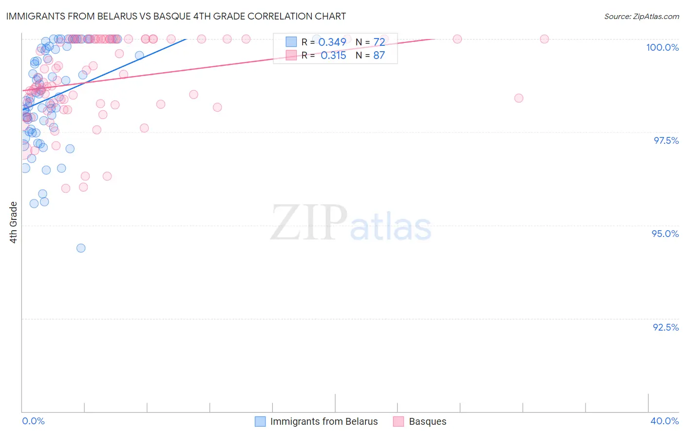 Immigrants from Belarus vs Basque 4th Grade