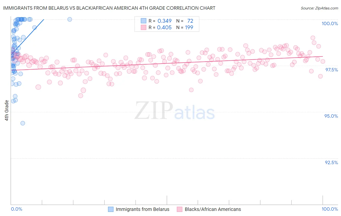 Immigrants from Belarus vs Black/African American 4th Grade