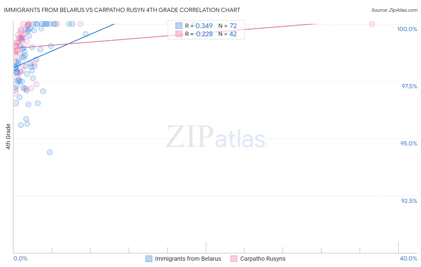 Immigrants from Belarus vs Carpatho Rusyn 4th Grade