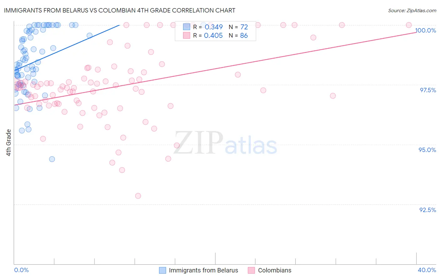 Immigrants from Belarus vs Colombian 4th Grade