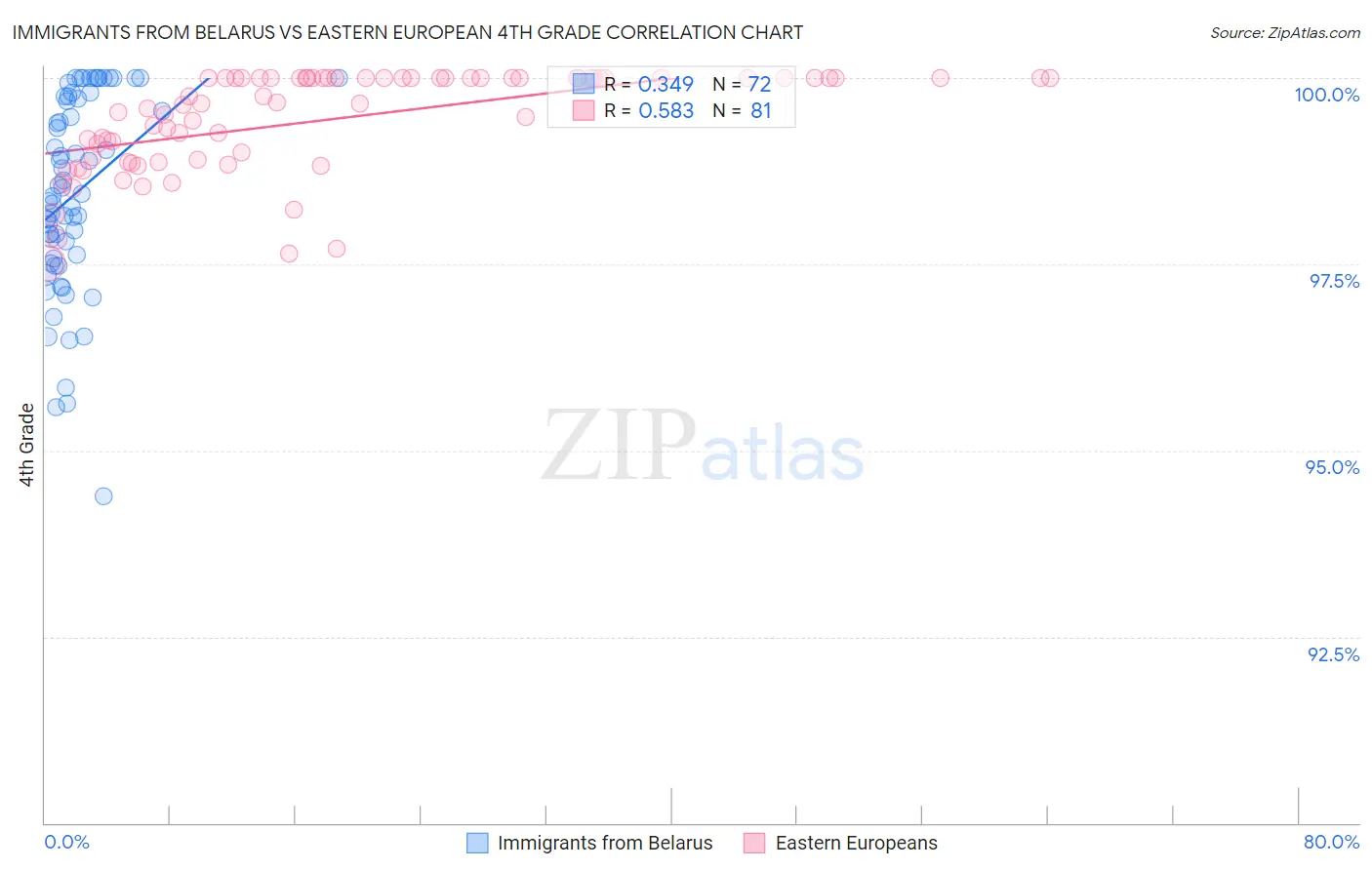 Immigrants from Belarus vs Eastern European 4th Grade