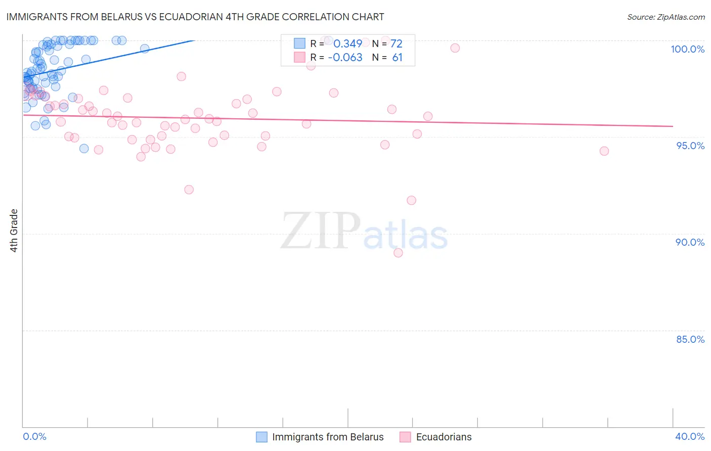 Immigrants from Belarus vs Ecuadorian 4th Grade