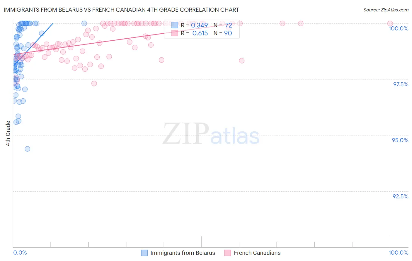 Immigrants from Belarus vs French Canadian 4th Grade