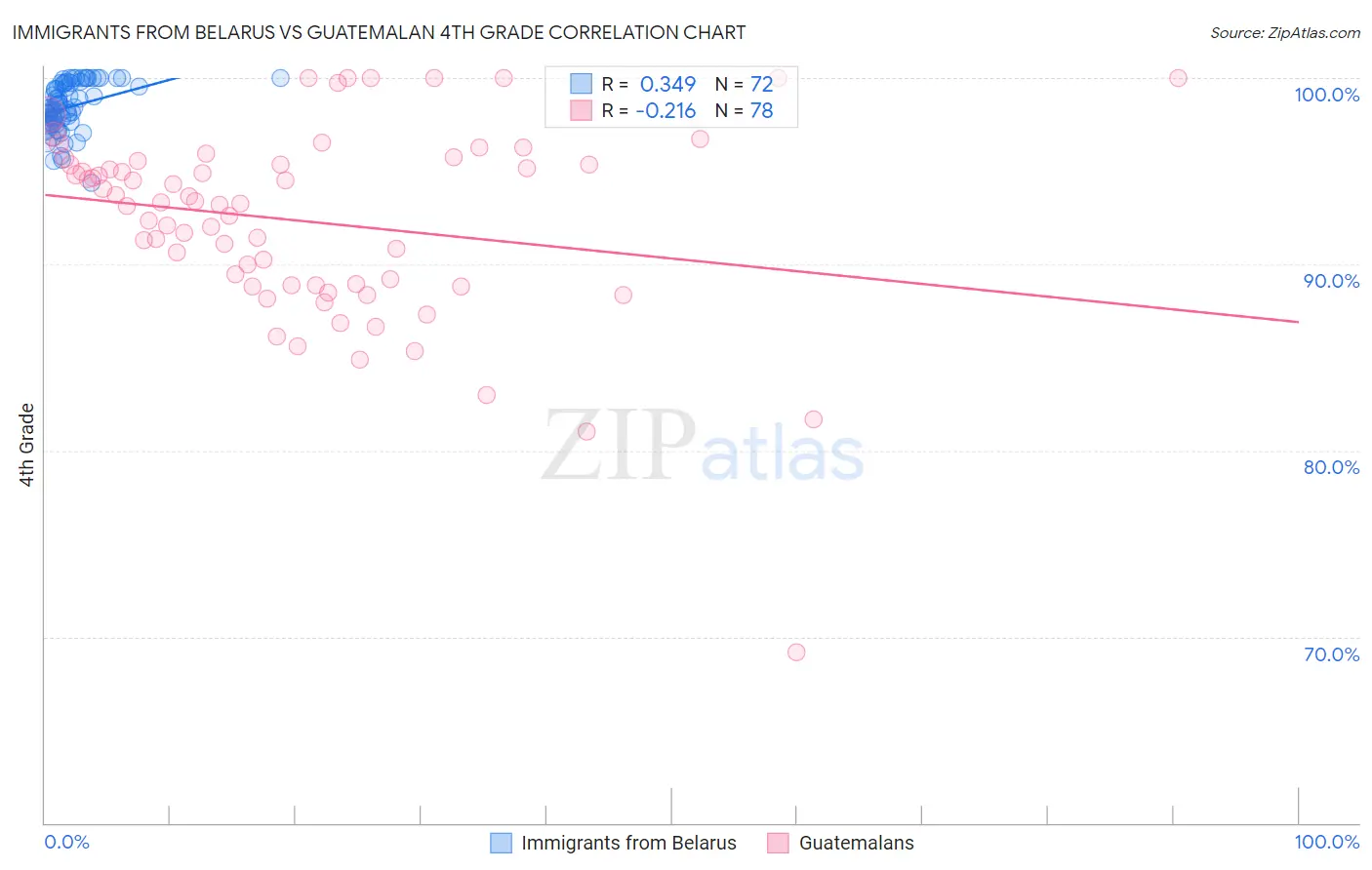 Immigrants from Belarus vs Guatemalan 4th Grade
