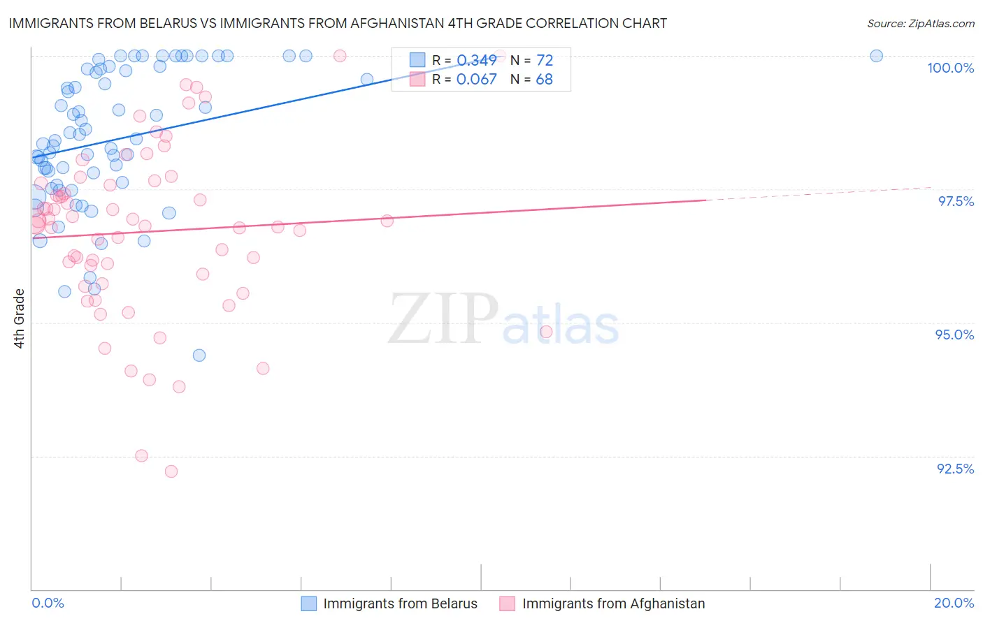 Immigrants from Belarus vs Immigrants from Afghanistan 4th Grade