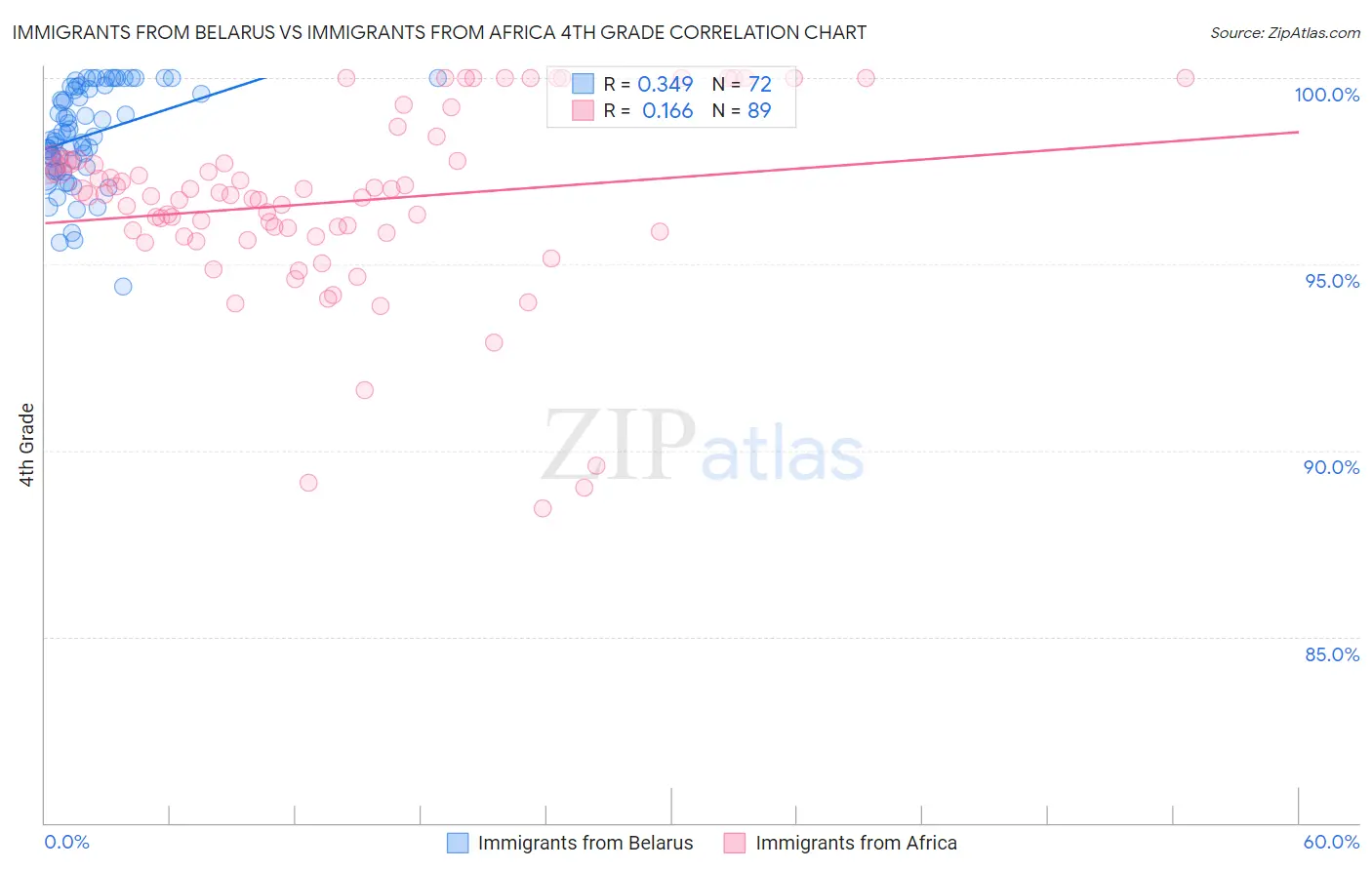 Immigrants from Belarus vs Immigrants from Africa 4th Grade