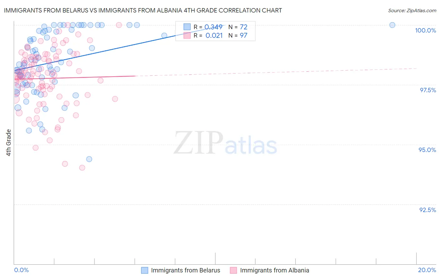 Immigrants from Belarus vs Immigrants from Albania 4th Grade