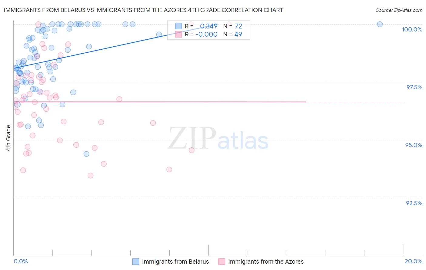 Immigrants from Belarus vs Immigrants from the Azores 4th Grade