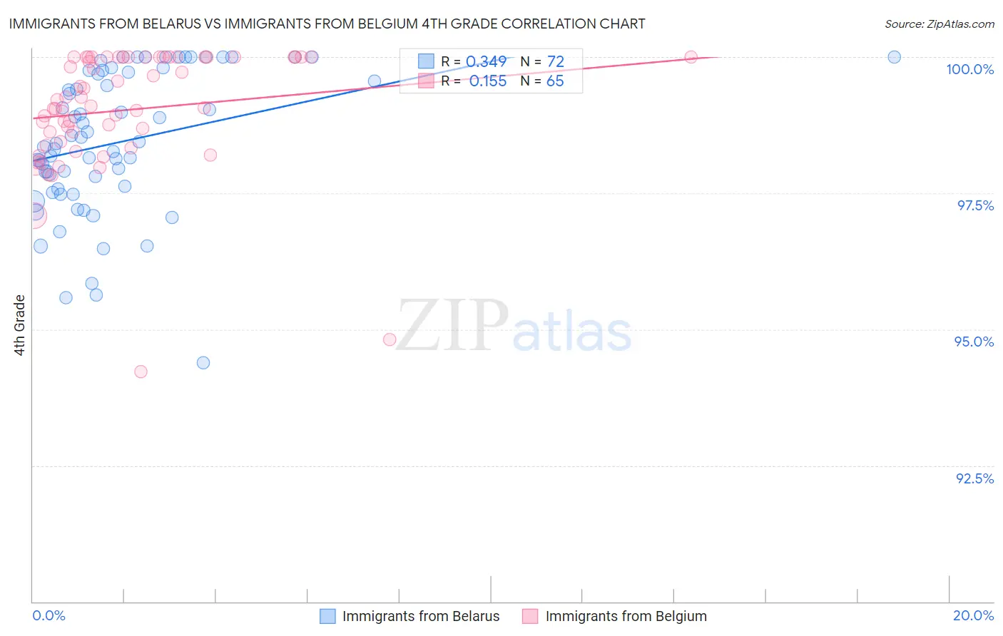 Immigrants from Belarus vs Immigrants from Belgium 4th Grade