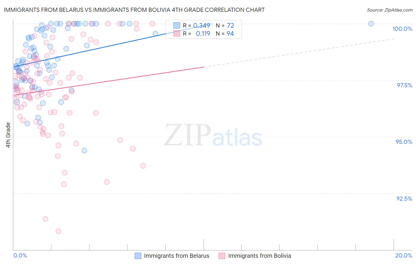 Immigrants from Belarus vs Immigrants from Bolivia 4th Grade