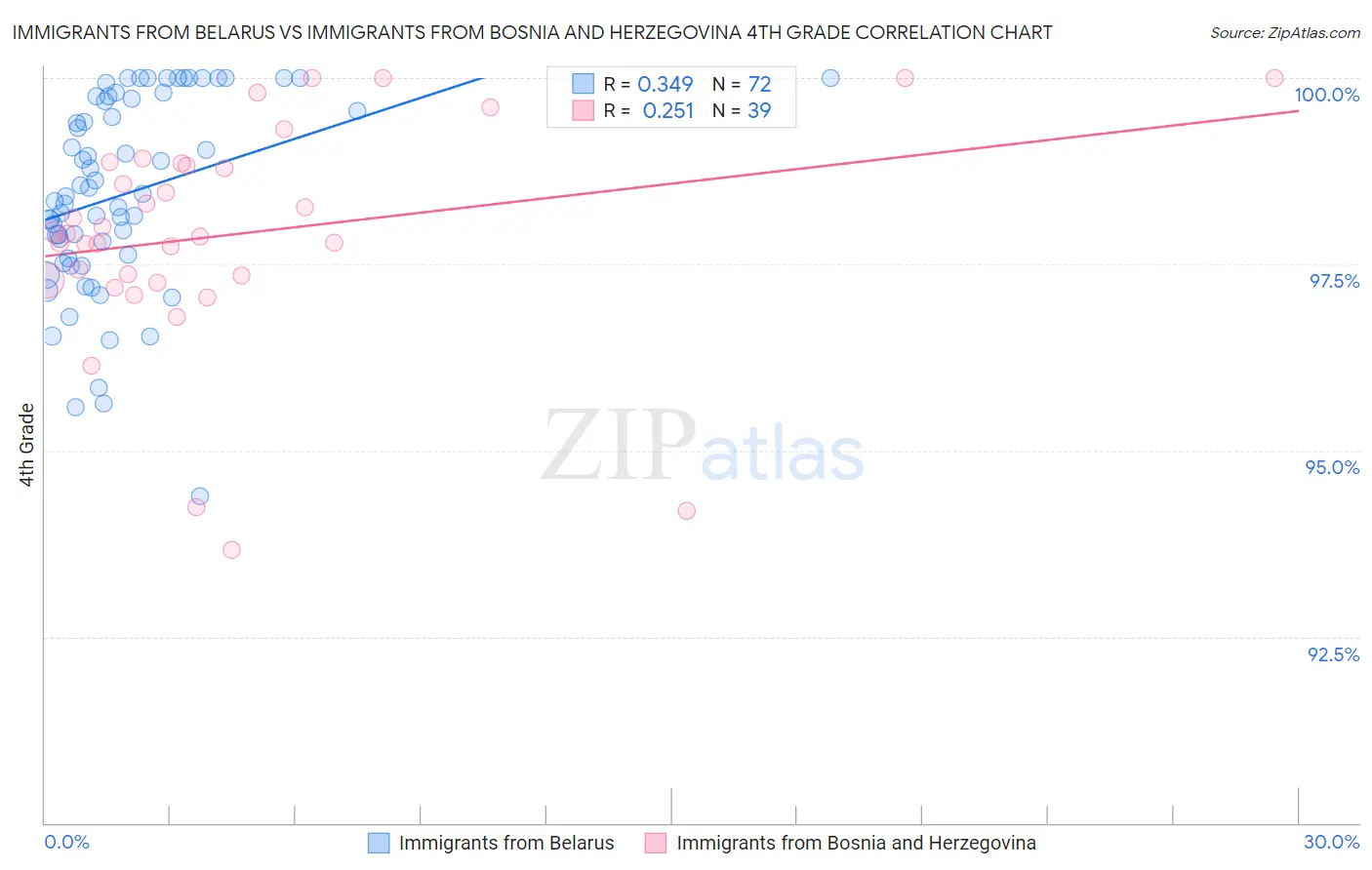 Immigrants from Belarus vs Immigrants from Bosnia and Herzegovina 4th Grade