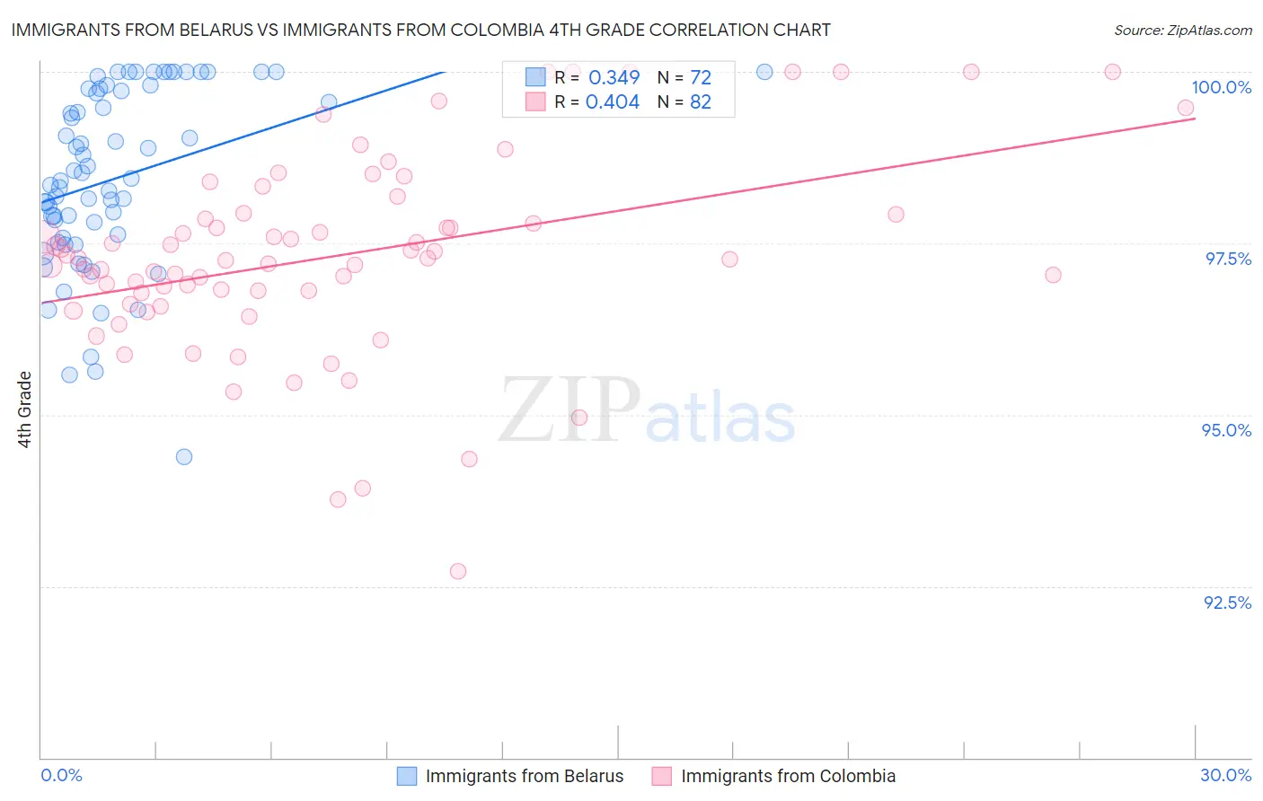 Immigrants from Belarus vs Immigrants from Colombia 4th Grade