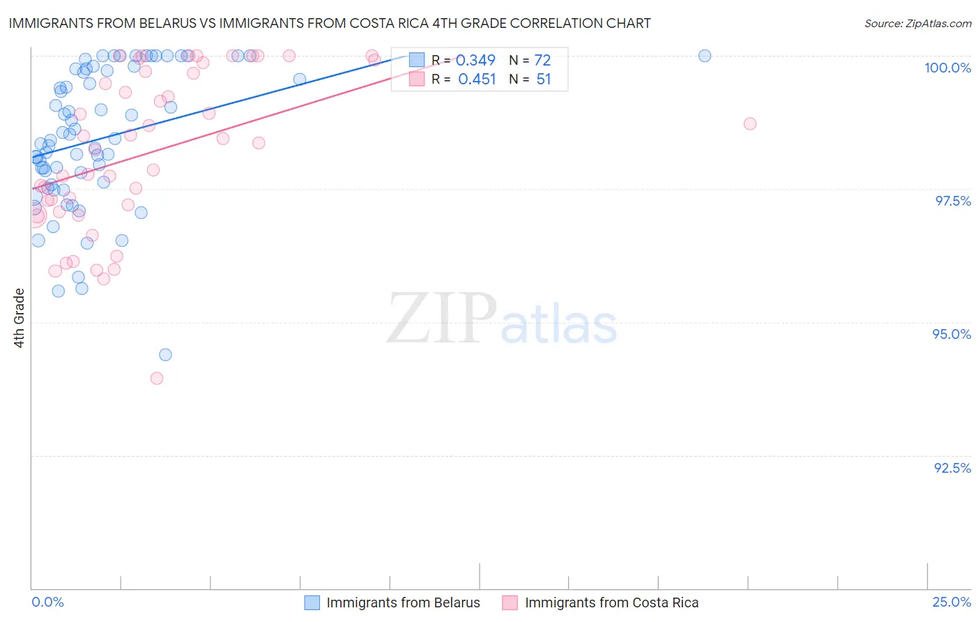 Immigrants from Belarus vs Immigrants from Costa Rica 4th Grade