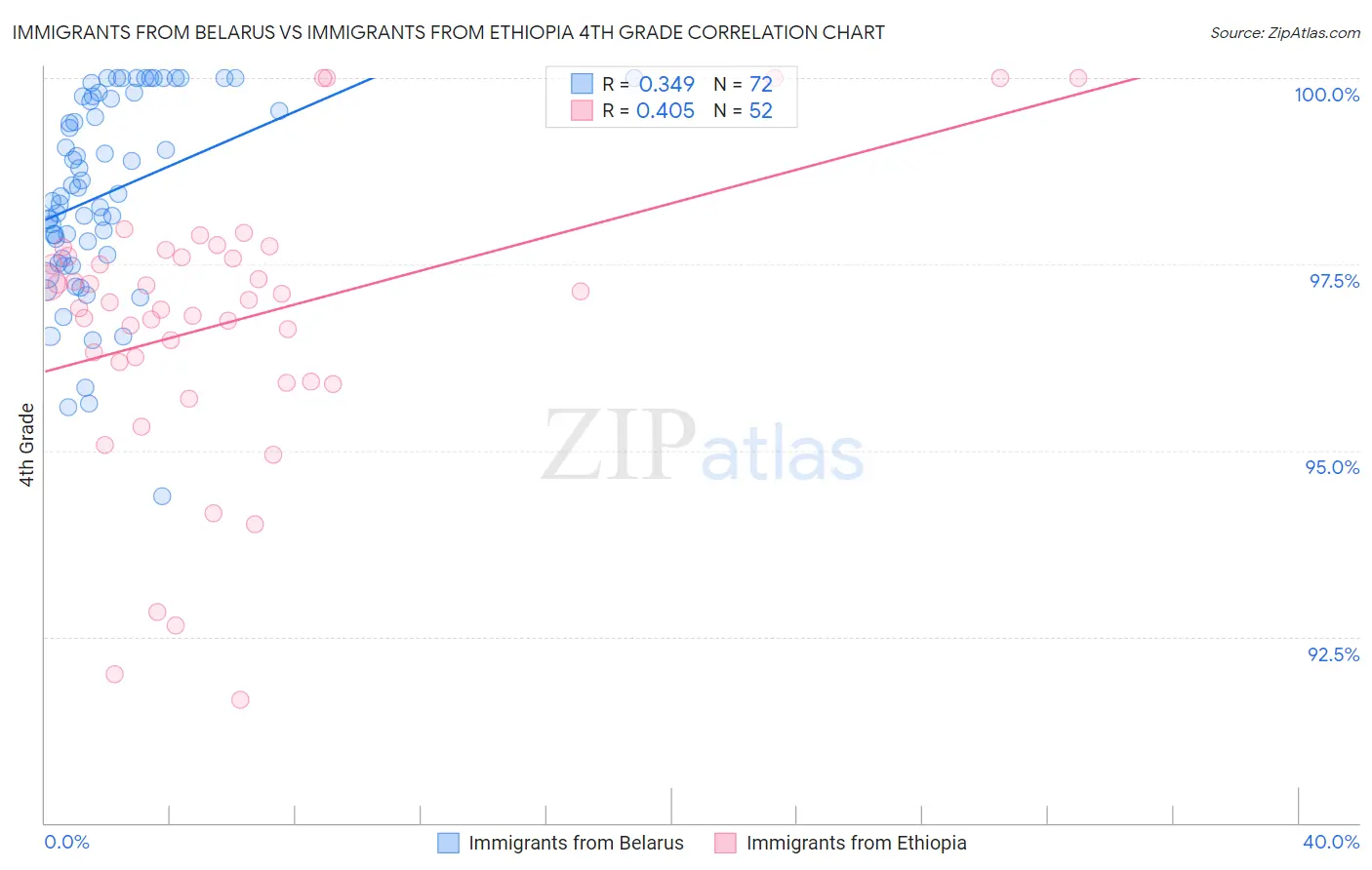 Immigrants from Belarus vs Immigrants from Ethiopia 4th Grade