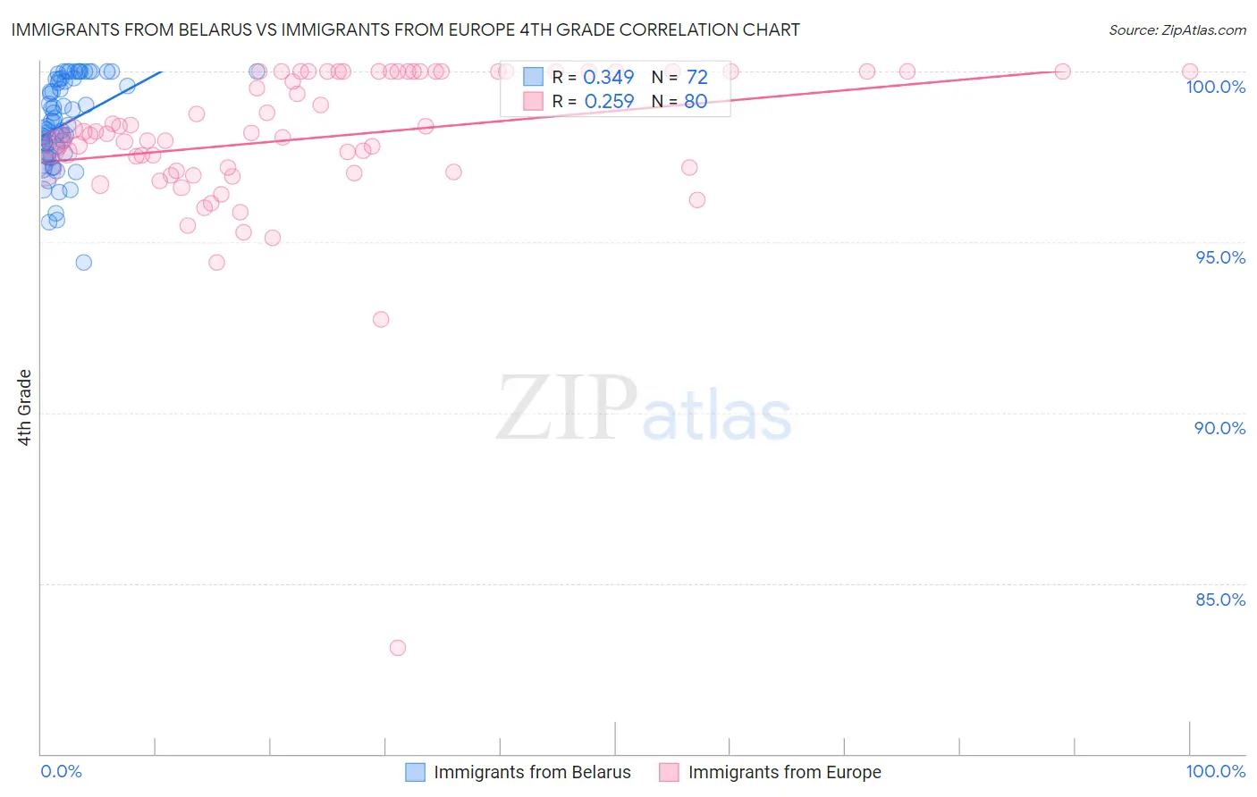 Immigrants from Belarus vs Immigrants from Europe 4th Grade