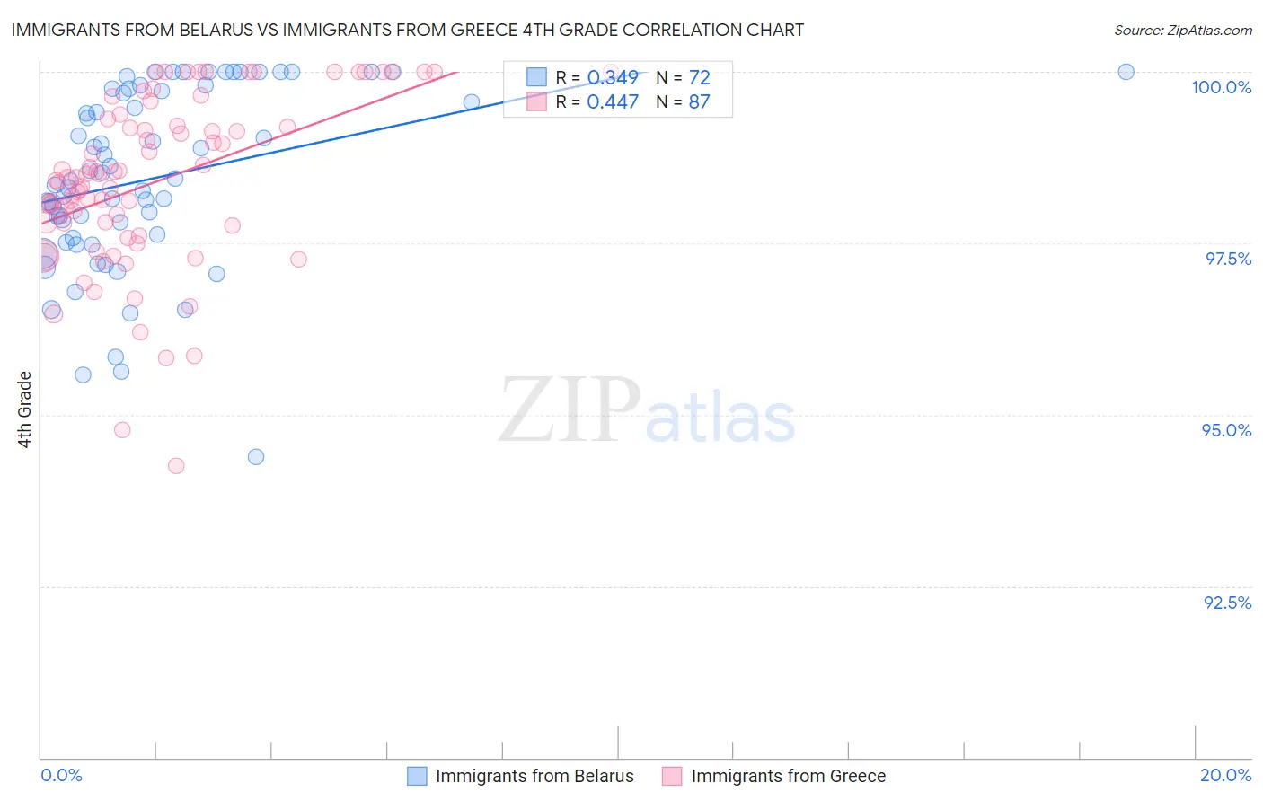Immigrants from Belarus vs Immigrants from Greece 4th Grade