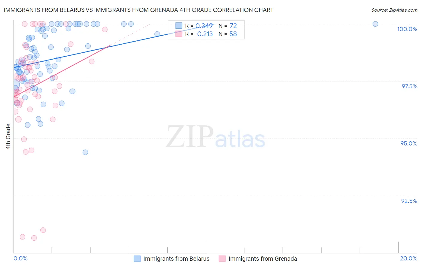 Immigrants from Belarus vs Immigrants from Grenada 4th Grade