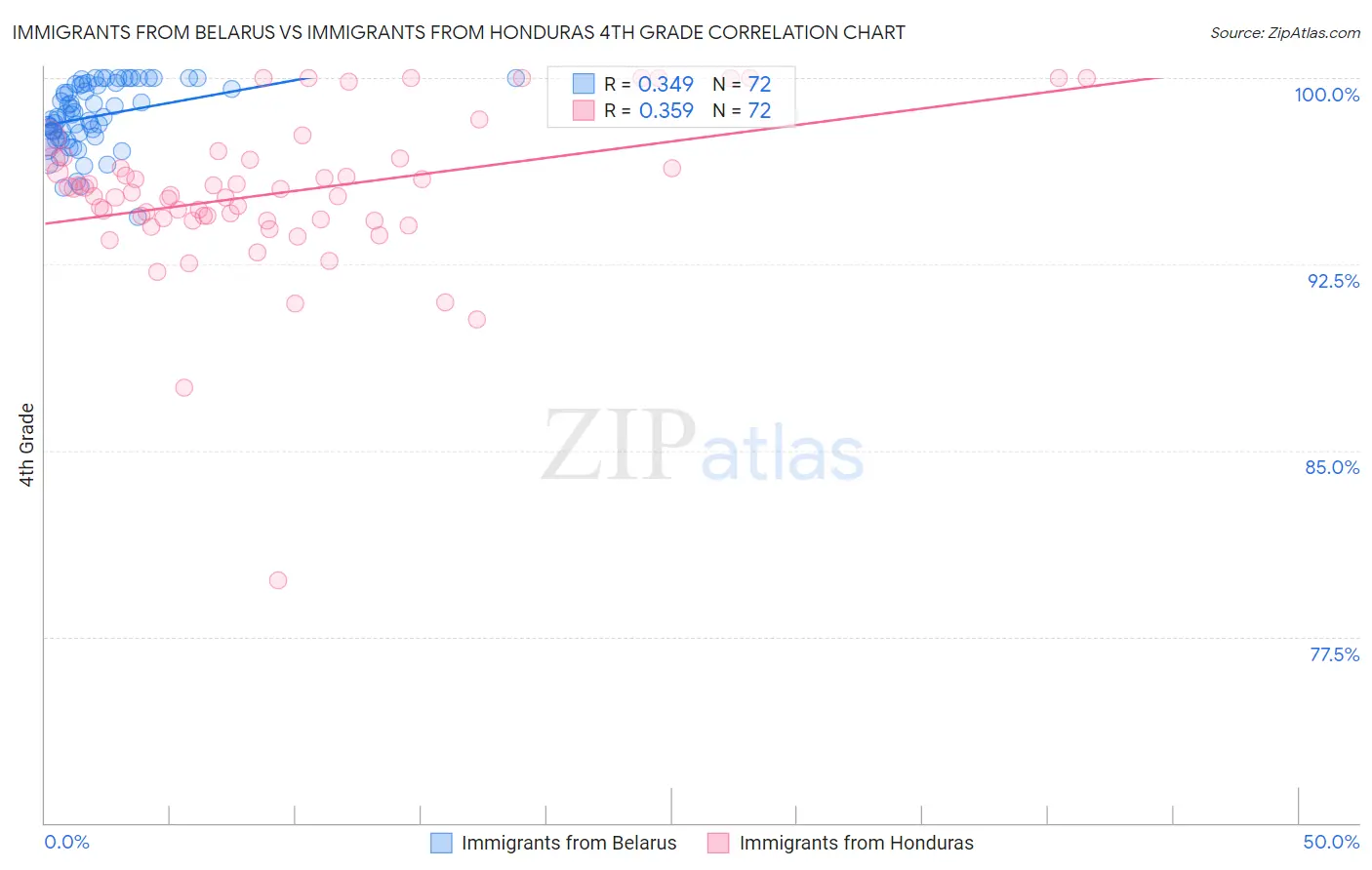 Immigrants from Belarus vs Immigrants from Honduras 4th Grade