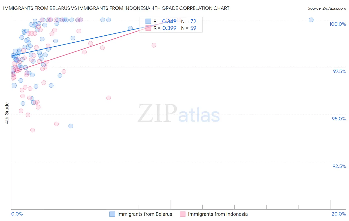 Immigrants from Belarus vs Immigrants from Indonesia 4th Grade