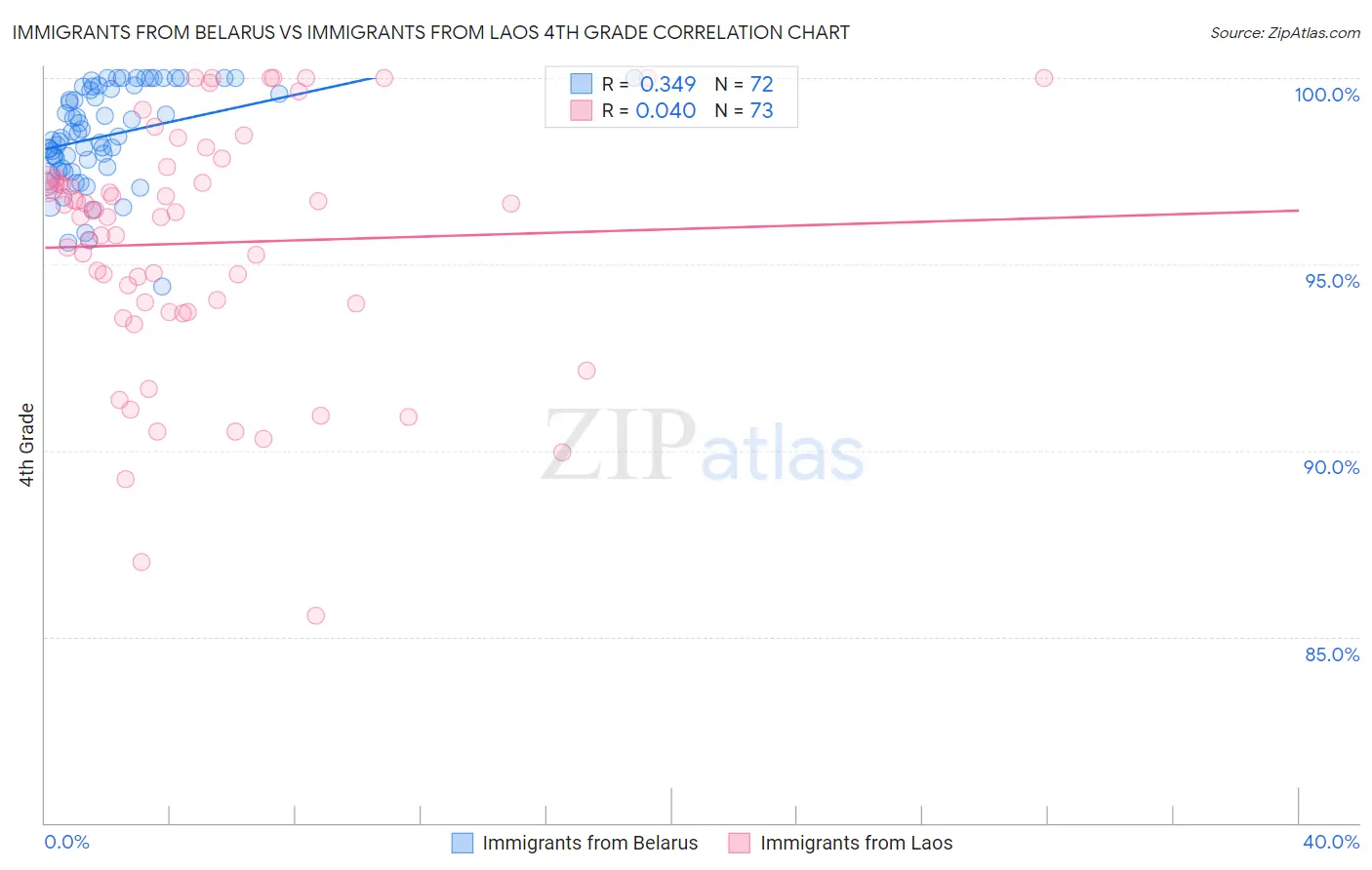 Immigrants from Belarus vs Immigrants from Laos 4th Grade