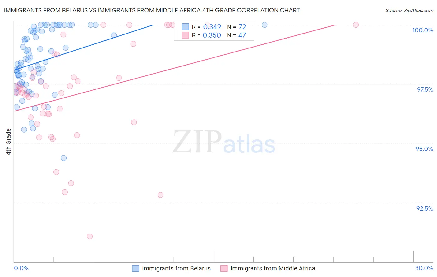 Immigrants from Belarus vs Immigrants from Middle Africa 4th Grade