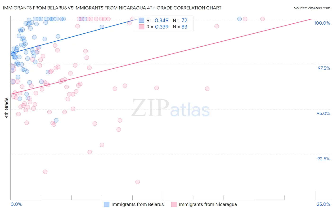 Immigrants from Belarus vs Immigrants from Nicaragua 4th Grade