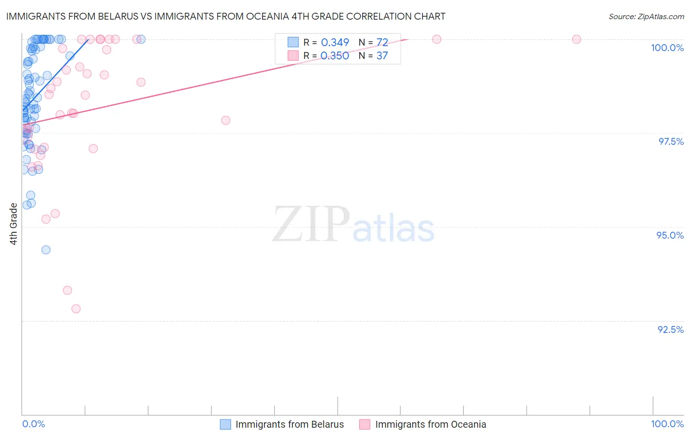 Immigrants from Belarus vs Immigrants from Oceania 4th Grade