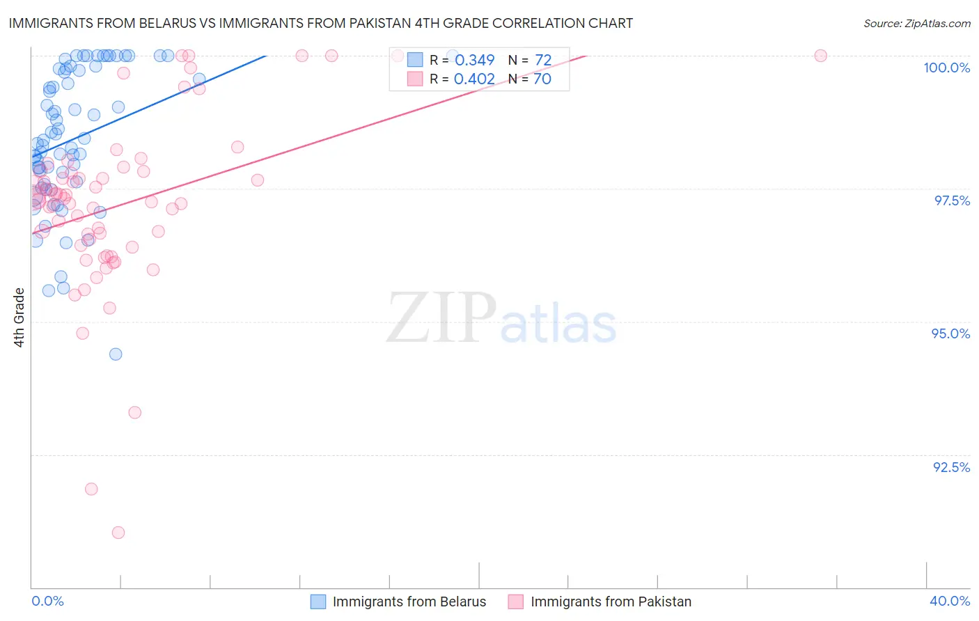 Immigrants from Belarus vs Immigrants from Pakistan 4th Grade