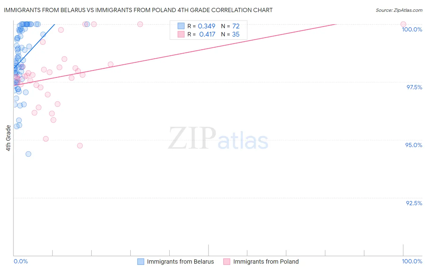 Immigrants from Belarus vs Immigrants from Poland 4th Grade