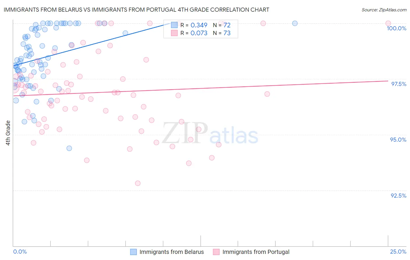 Immigrants from Belarus vs Immigrants from Portugal 4th Grade