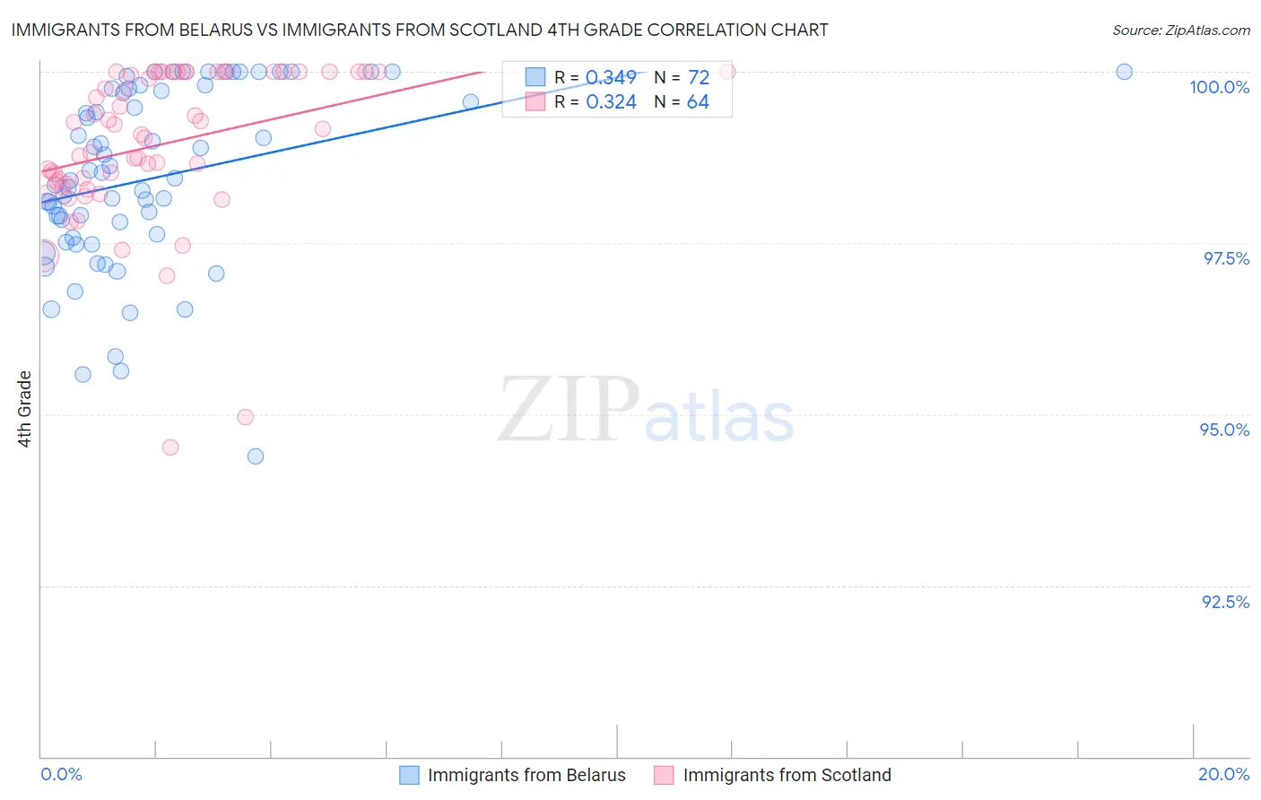 Immigrants from Belarus vs Immigrants from Scotland 4th Grade