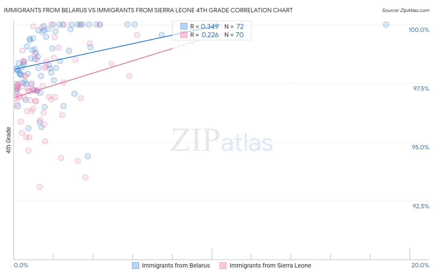 Immigrants from Belarus vs Immigrants from Sierra Leone 4th Grade