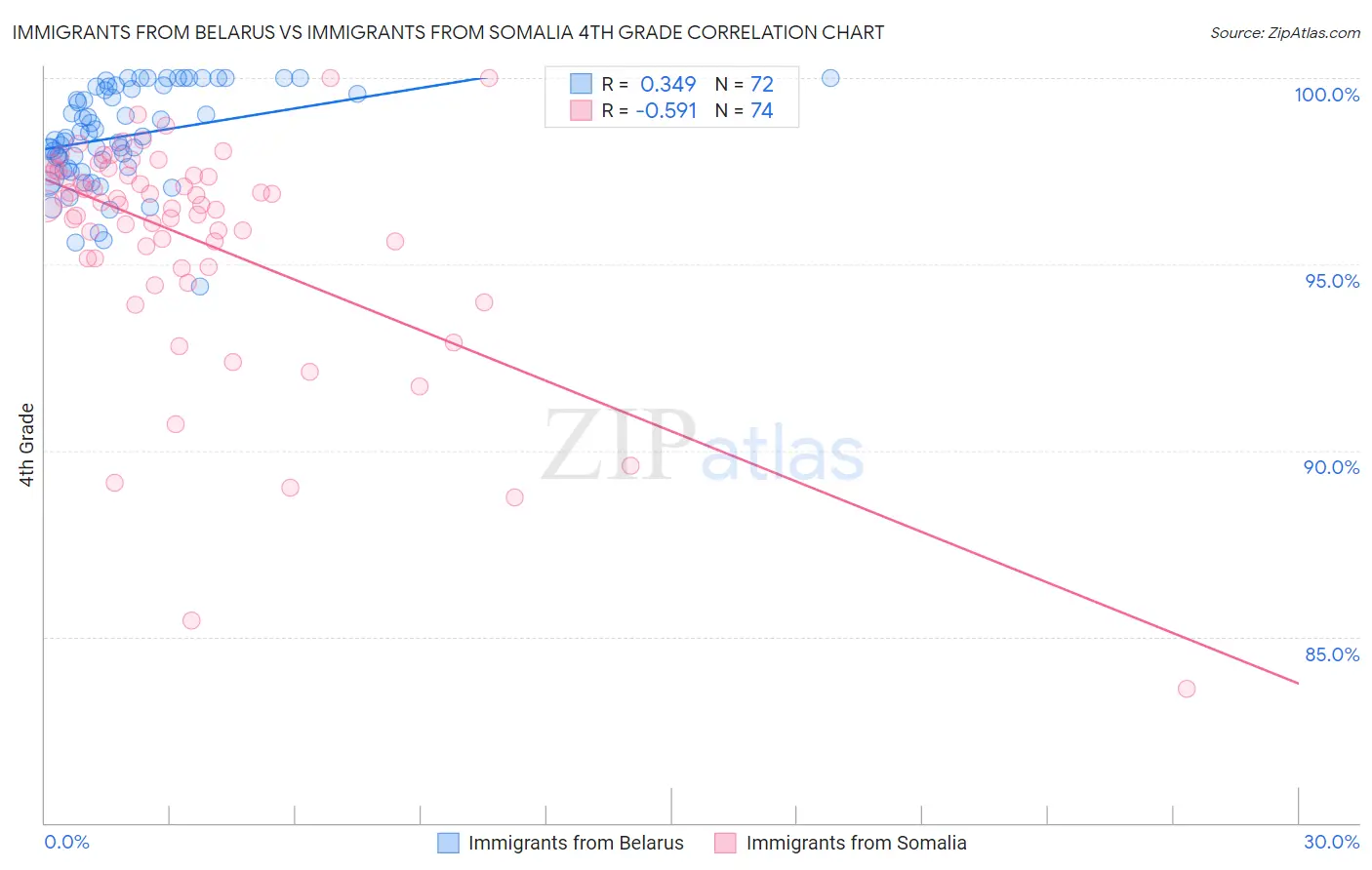 Immigrants from Belarus vs Immigrants from Somalia 4th Grade
