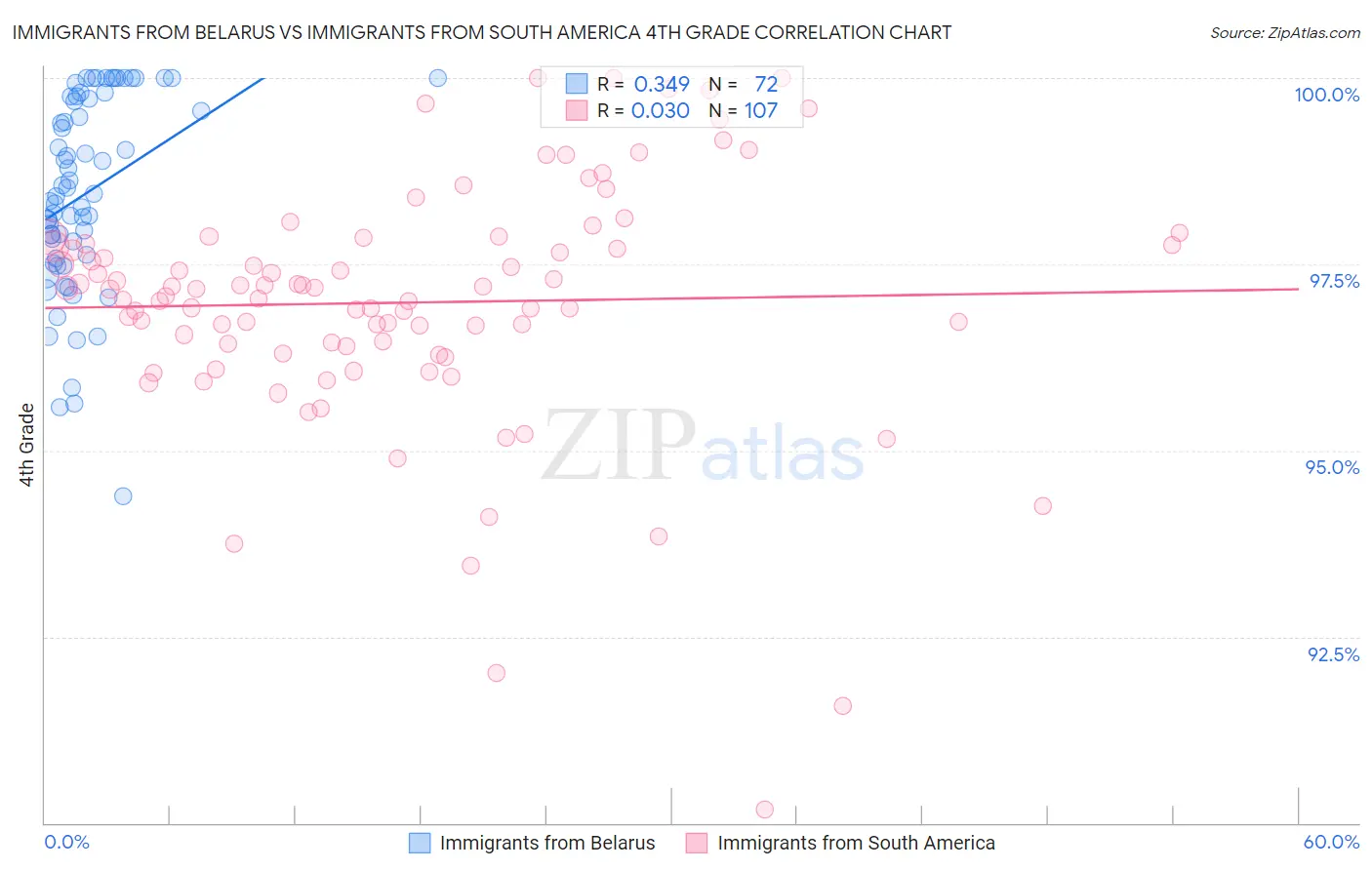 Immigrants from Belarus vs Immigrants from South America 4th Grade