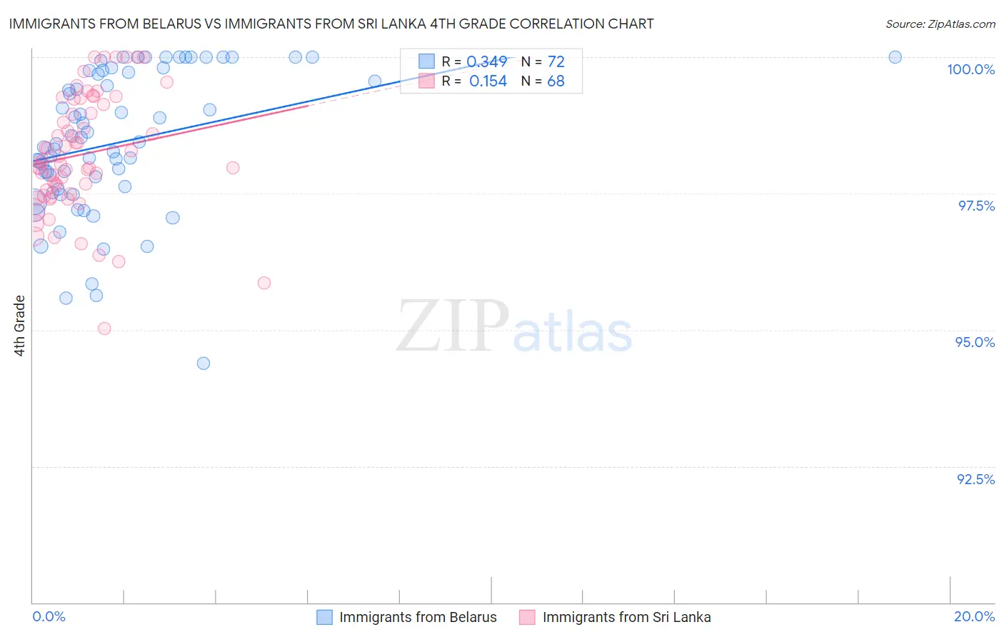 Immigrants from Belarus vs Immigrants from Sri Lanka 4th Grade