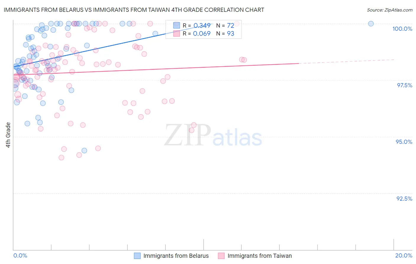 Immigrants from Belarus vs Immigrants from Taiwan 4th Grade