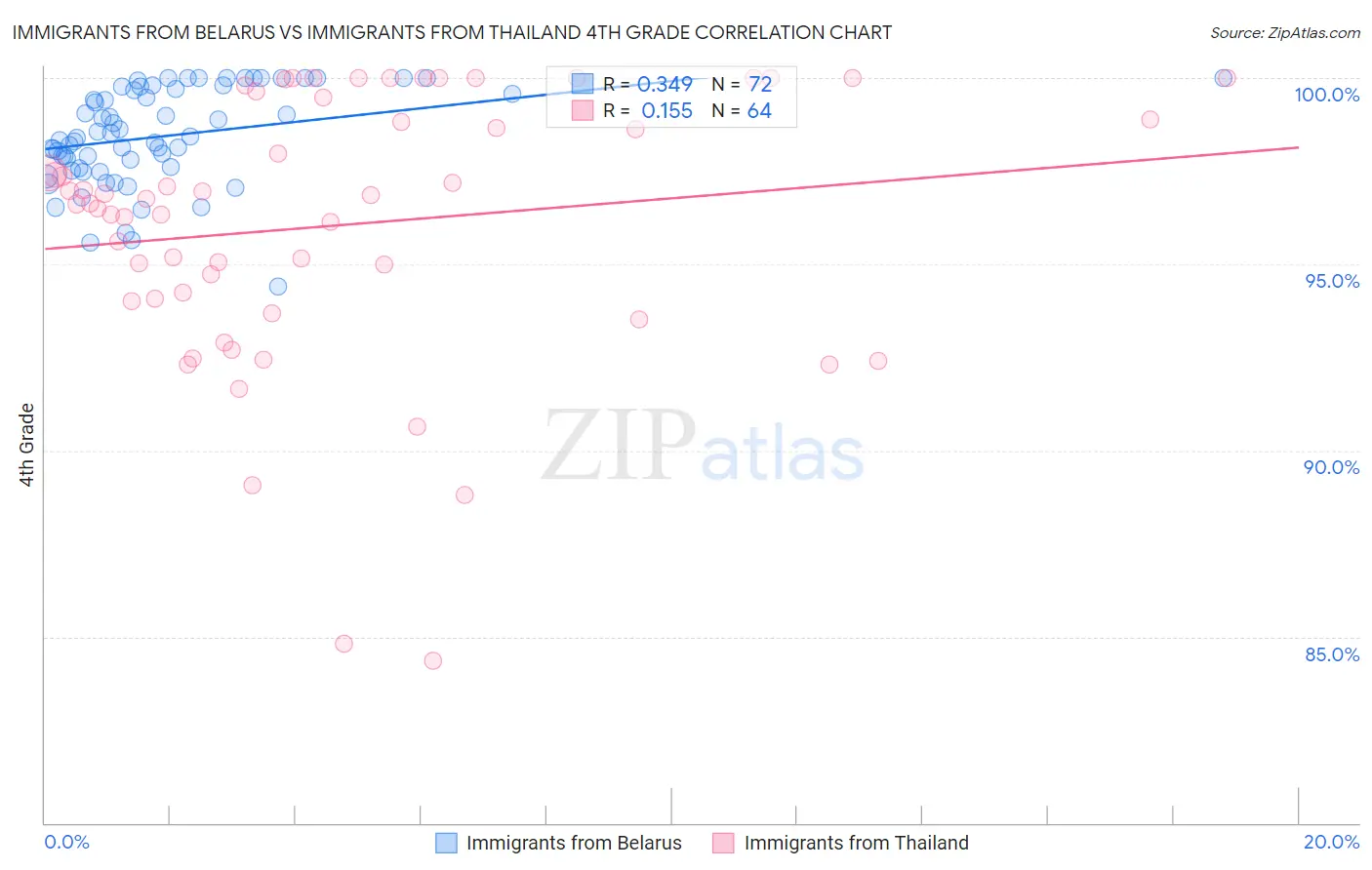 Immigrants from Belarus vs Immigrants from Thailand 4th Grade