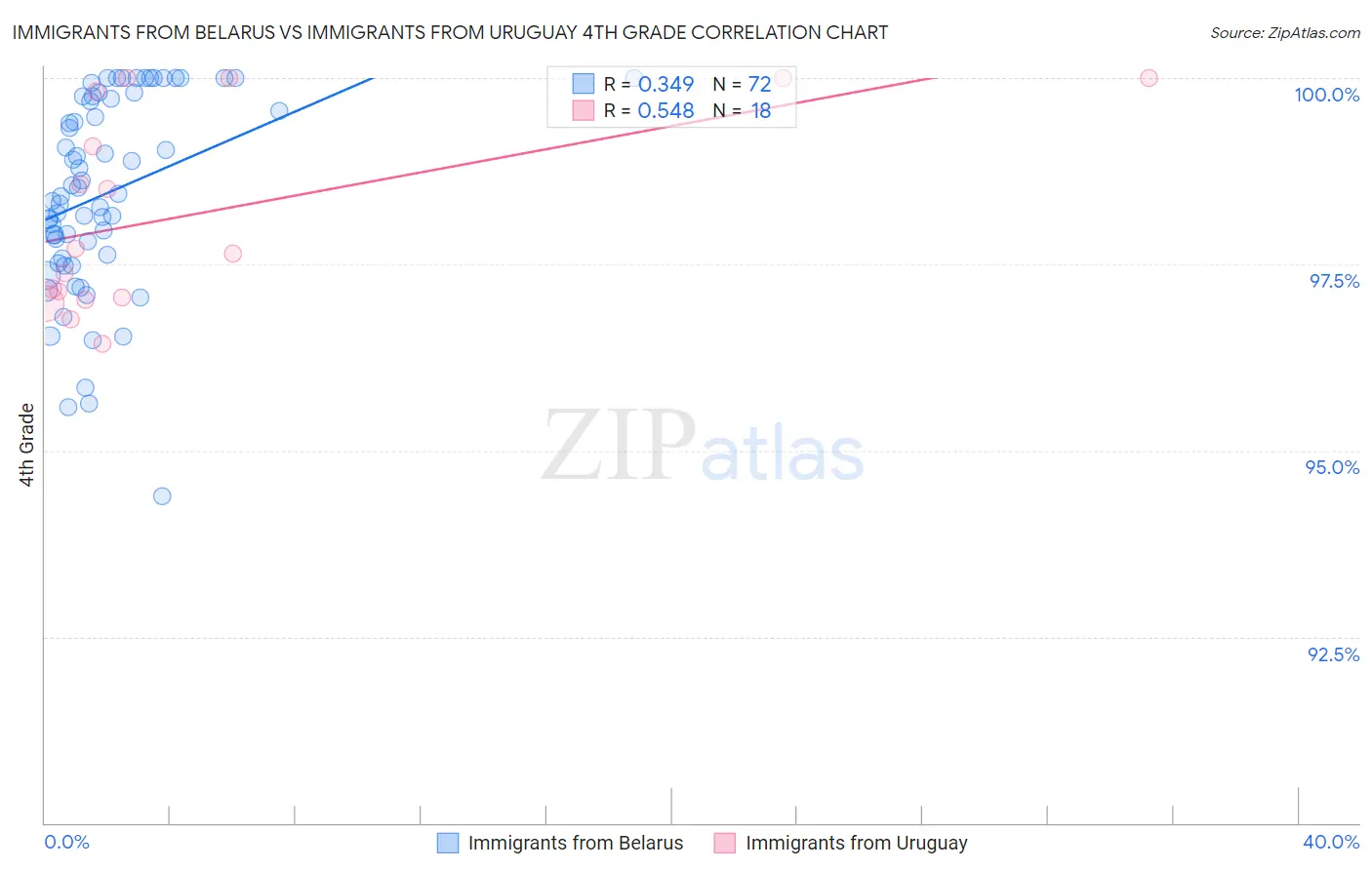 Immigrants from Belarus vs Immigrants from Uruguay 4th Grade