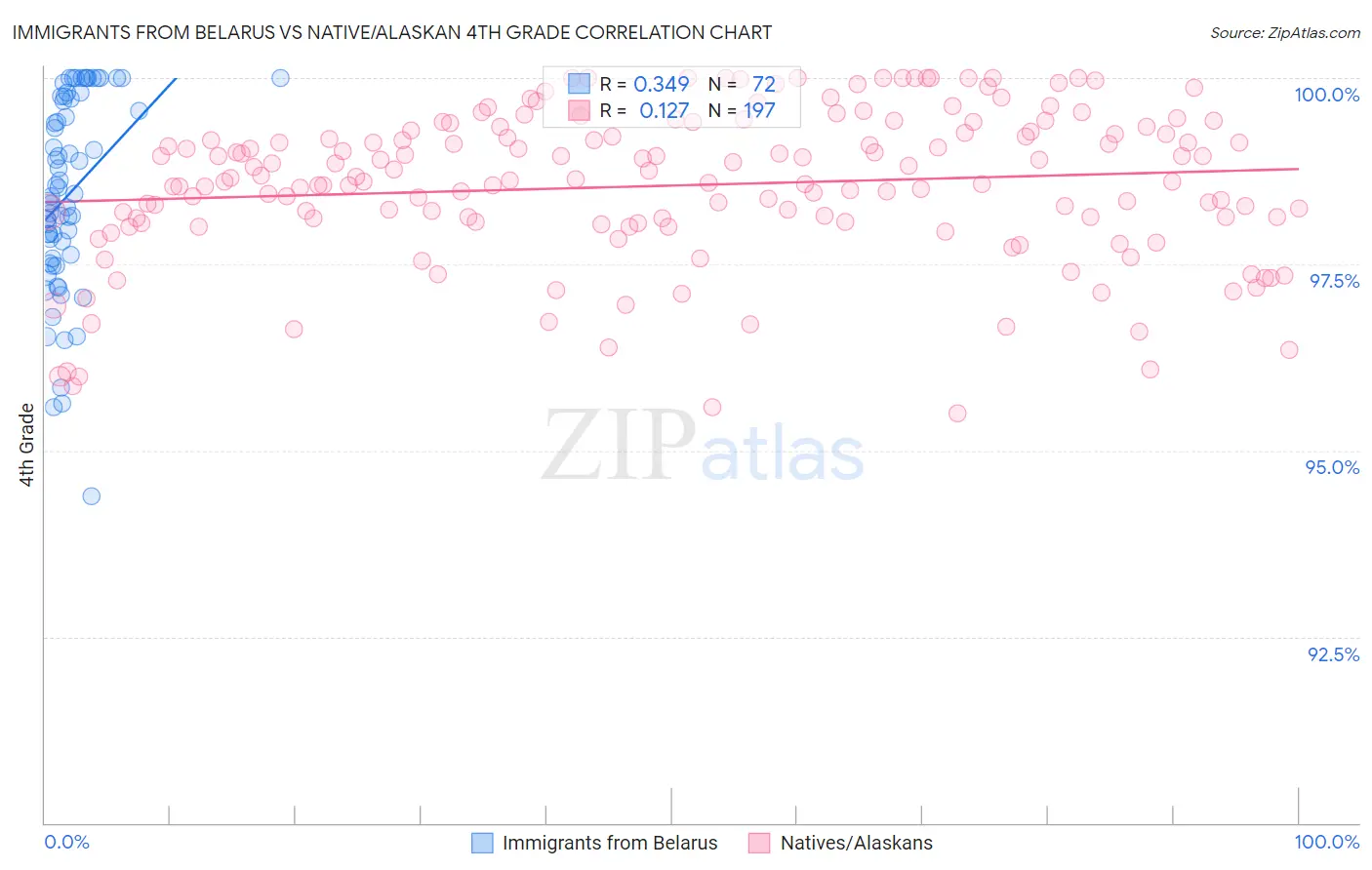 Immigrants from Belarus vs Native/Alaskan 4th Grade