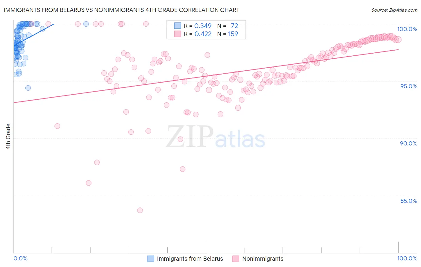 Immigrants from Belarus vs Nonimmigrants 4th Grade