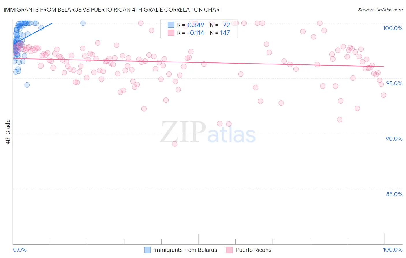 Immigrants from Belarus vs Puerto Rican 4th Grade
