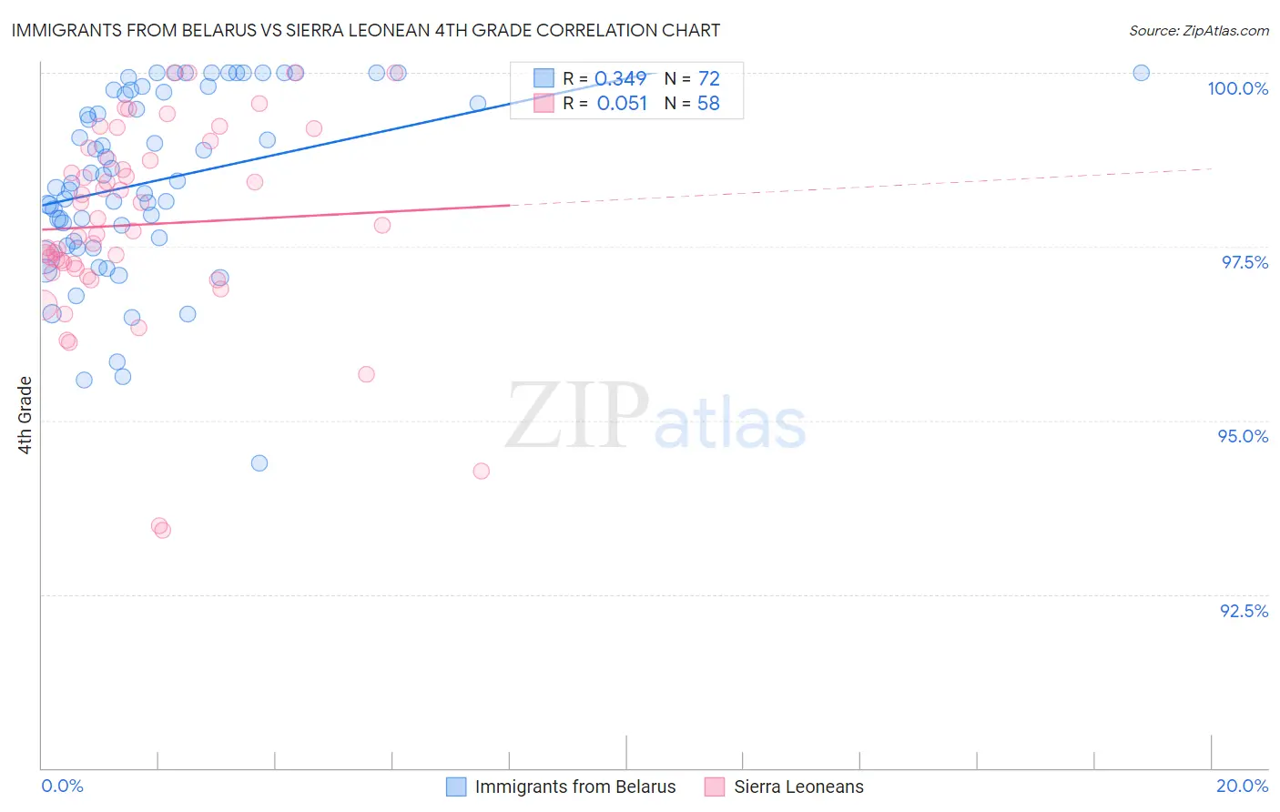 Immigrants from Belarus vs Sierra Leonean 4th Grade