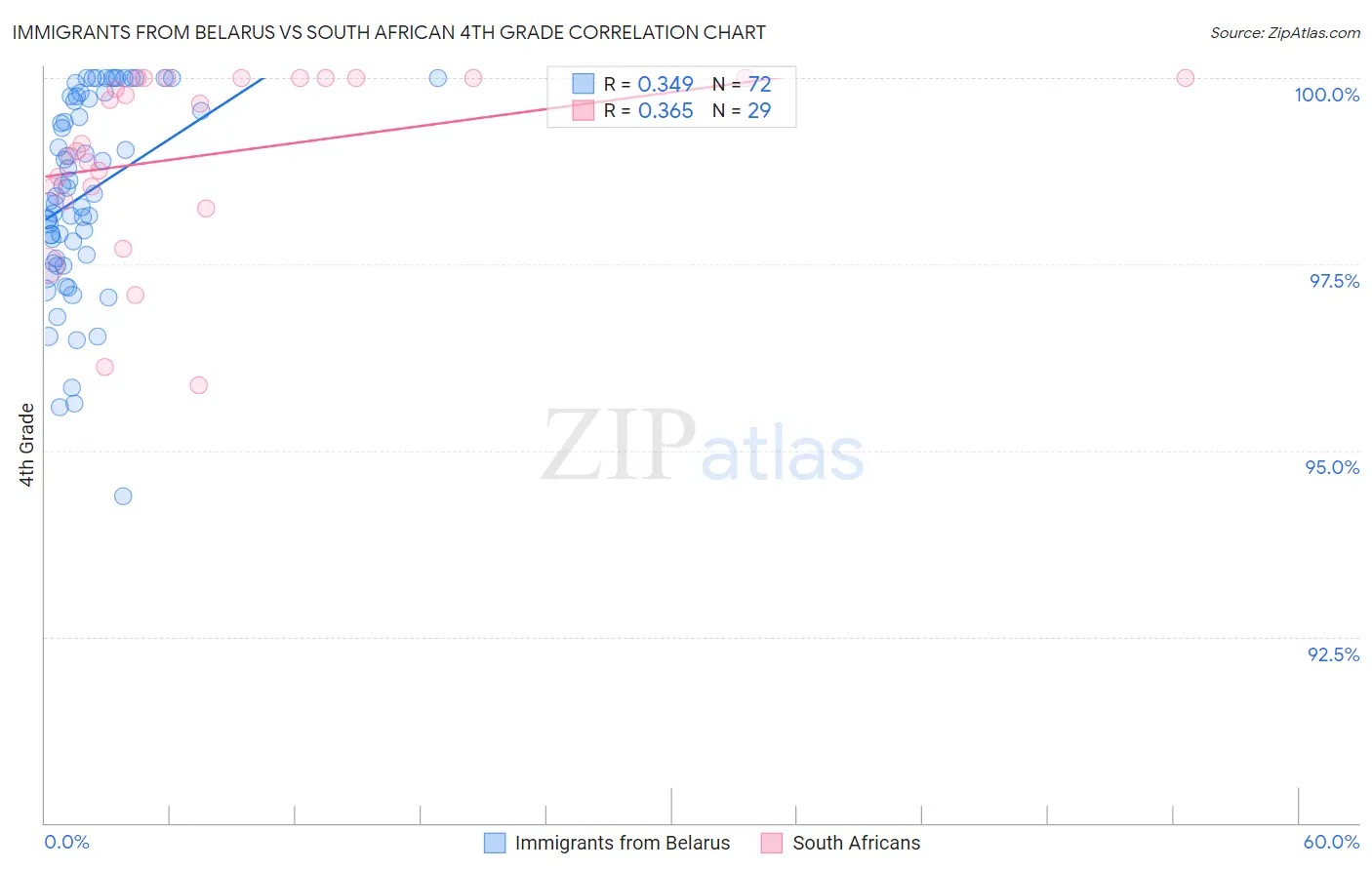 Immigrants from Belarus vs South African 4th Grade
