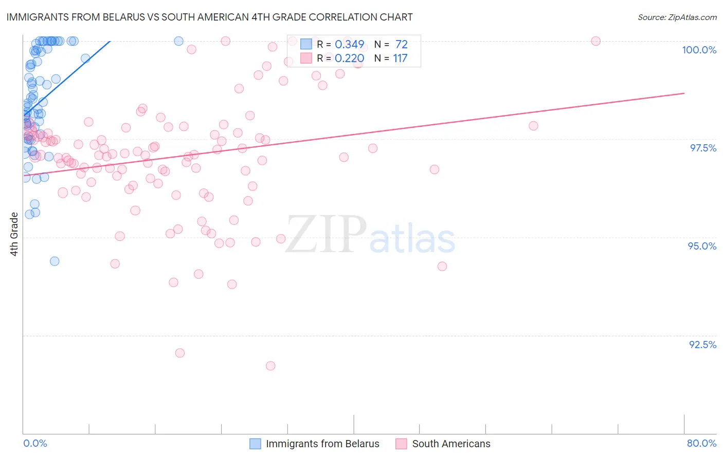 Immigrants from Belarus vs South American 4th Grade