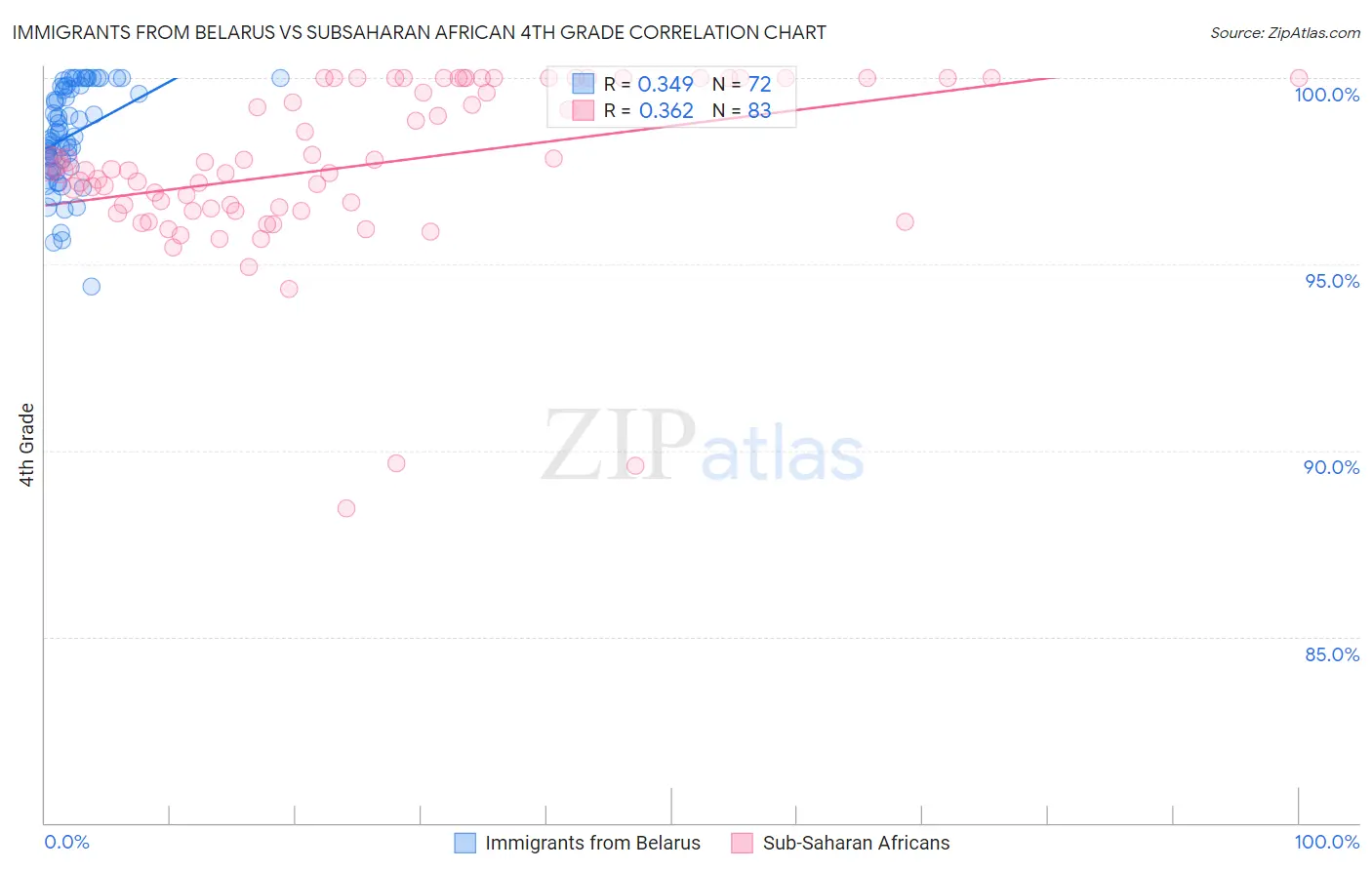 Immigrants from Belarus vs Subsaharan African 4th Grade