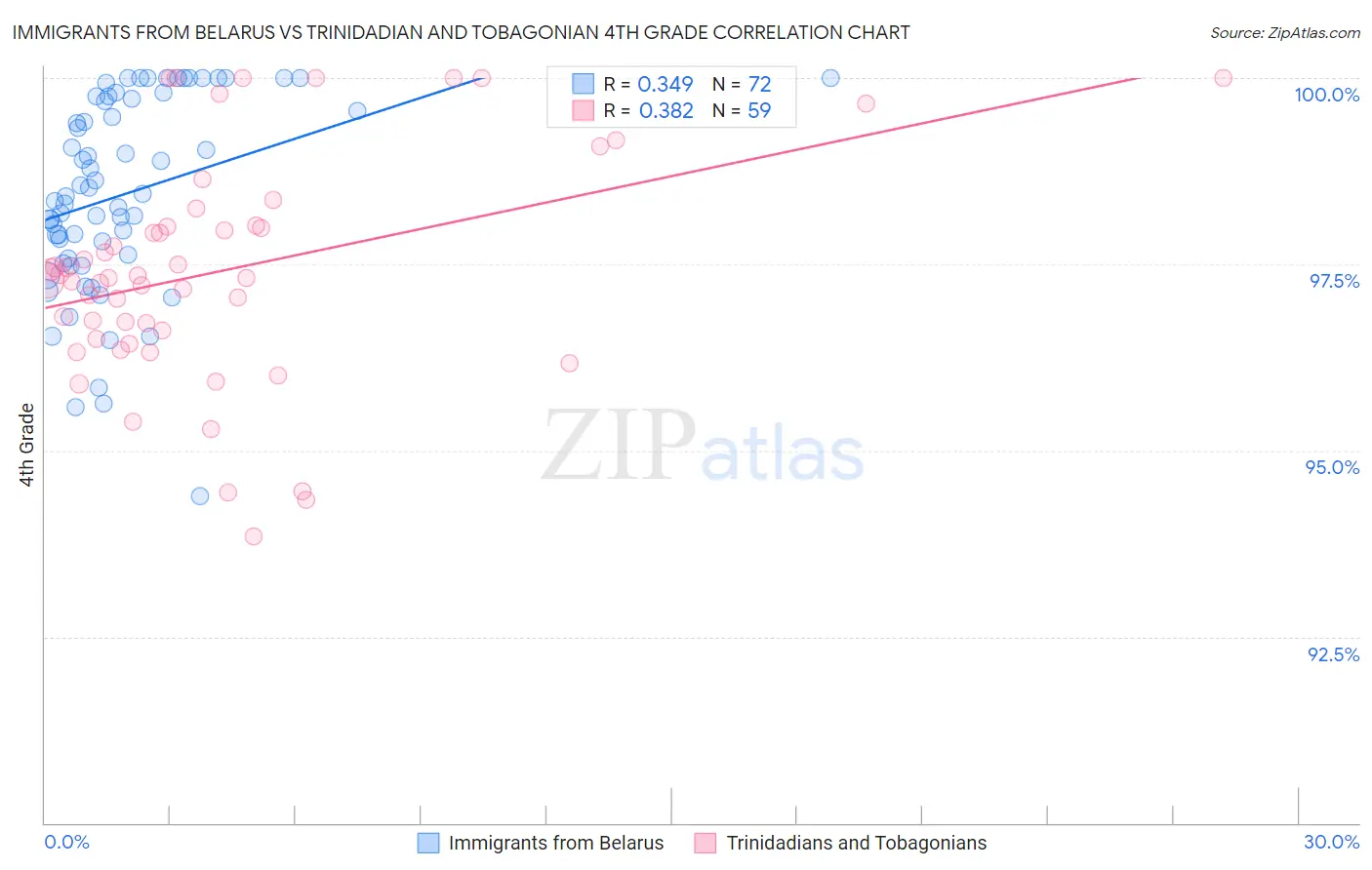 Immigrants from Belarus vs Trinidadian and Tobagonian 4th Grade