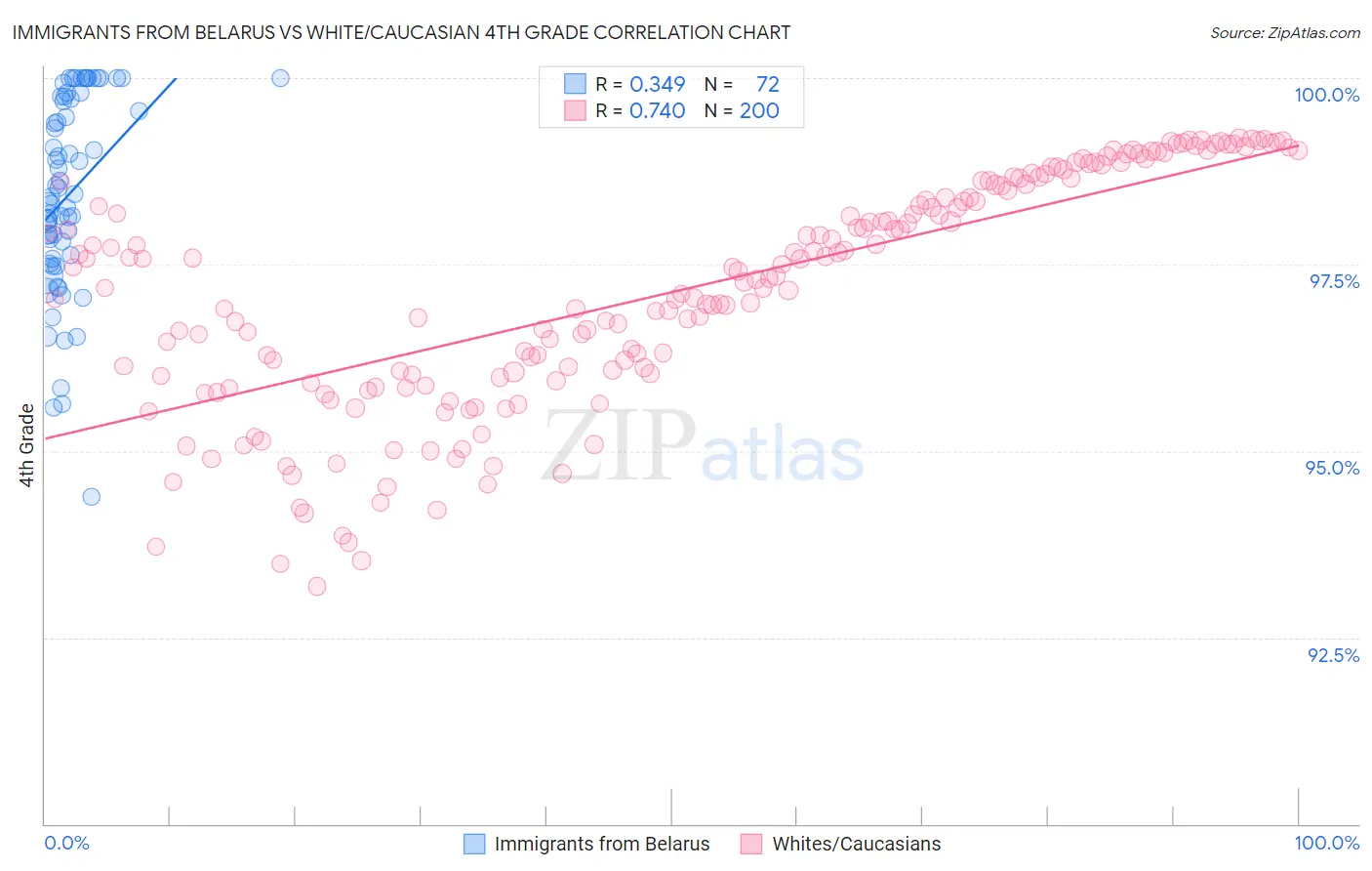 Immigrants from Belarus vs White/Caucasian 4th Grade